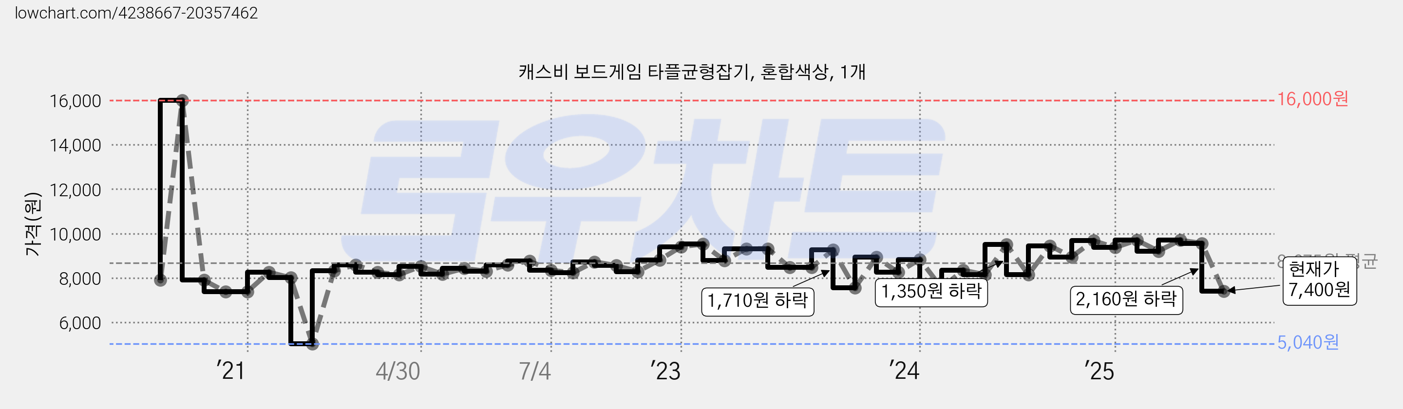 캐스비 보드게임 타플균형잡기, 혼합색상, 1개 가격 변동 차트, 현재가 7,400원, 관측 최저가 5,040원