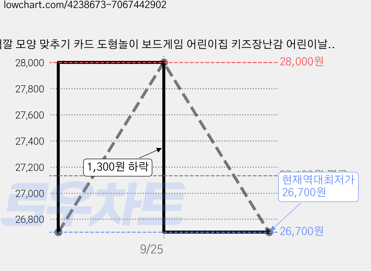 색깔 모양 맞추기 카드 도형놀이 보드게임 어린이집 키즈장난감 어린이날, 1인이상, 혼합컬러 가격 변동 차트, 현재가 26,700원, 역대최저가