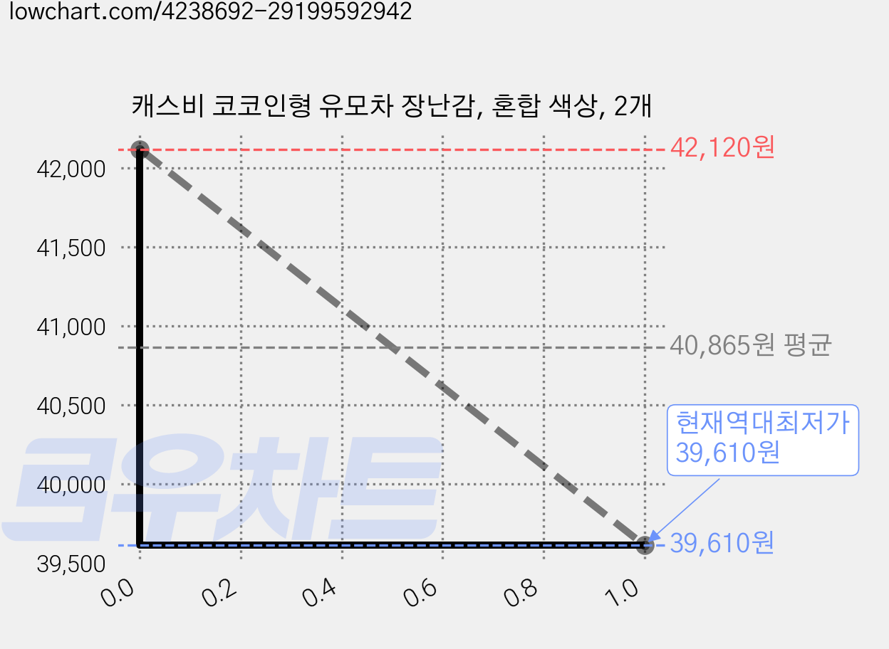 캐스비 코코인형 유모차 장난감, 혼합 색상, 2개 가격 변동 차트, 현재가 39,610원, 역대최저가