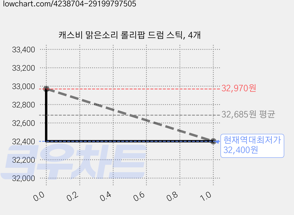 캐스비 맑은소리 롤리팝 드럼 스틱, 4개 가격 변동 차트, 현재가 32,400원, 역대최저가