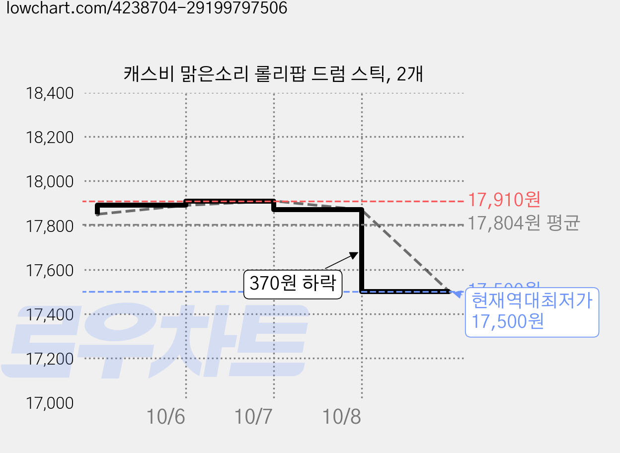 캐스비 맑은소리 롤리팝 드럼 스틱, 2개 가격 변동 차트, 현재가 17,500원, 역대최저가