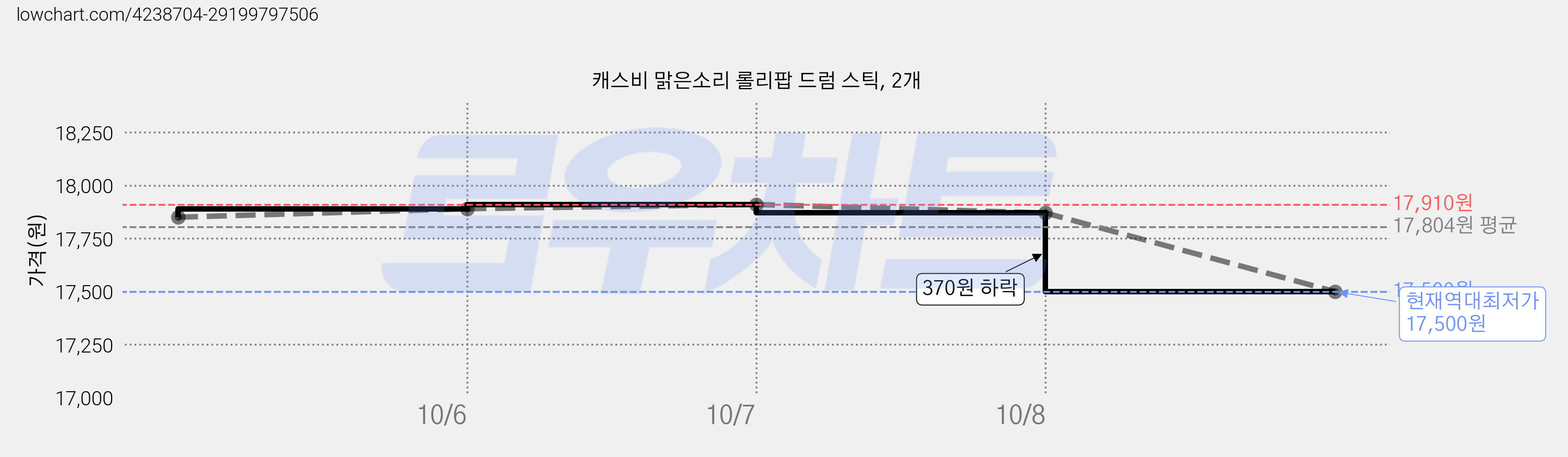 캐스비 맑은소리 롤리팝 드럼 스틱, 2개 가격 변동 차트, 현재가 17,500원, 역대최저가