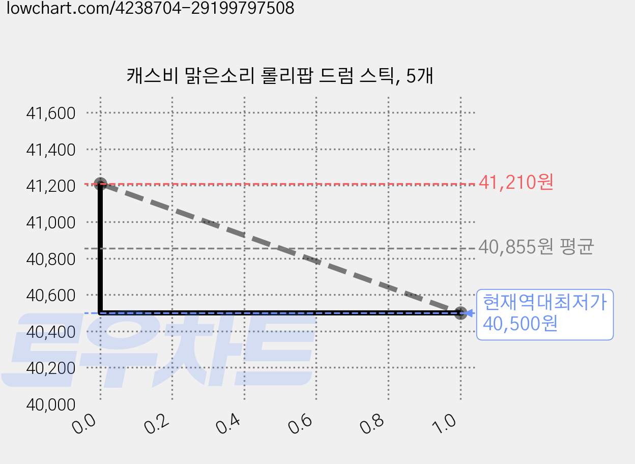 캐스비 맑은소리 롤리팝 드럼 스틱, 5개 가격 변동 차트, 현재가 40,500원, 역대최저가