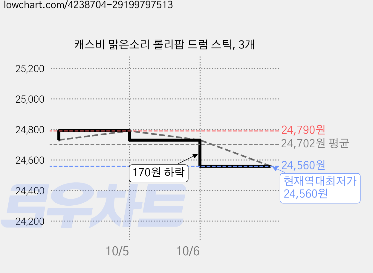 캐스비 맑은소리 롤리팝 드럼 스틱, 3개 가격 변동 차트, 현재가 24,560원, 역대최저가