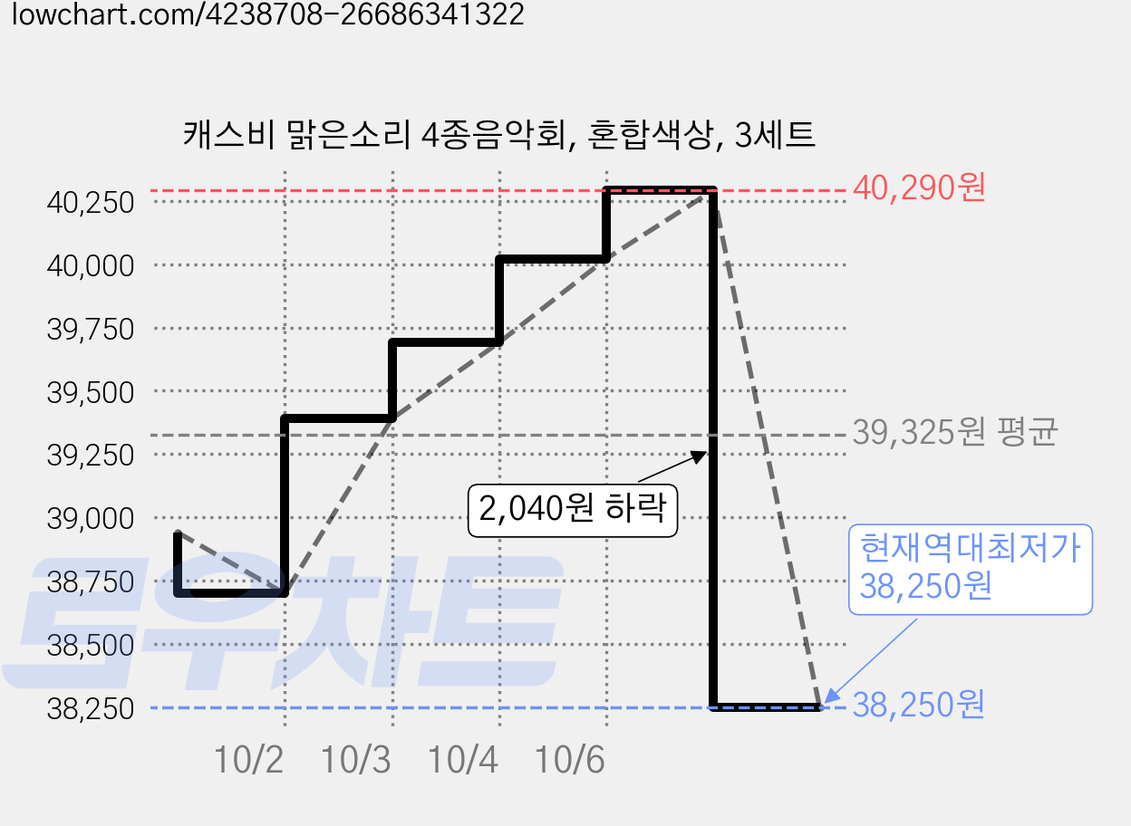 캐스비 맑은소리 4종음악회, 혼합색상, 3세트 가격 변동 차트, 현재가 38,250원, 역대최저가