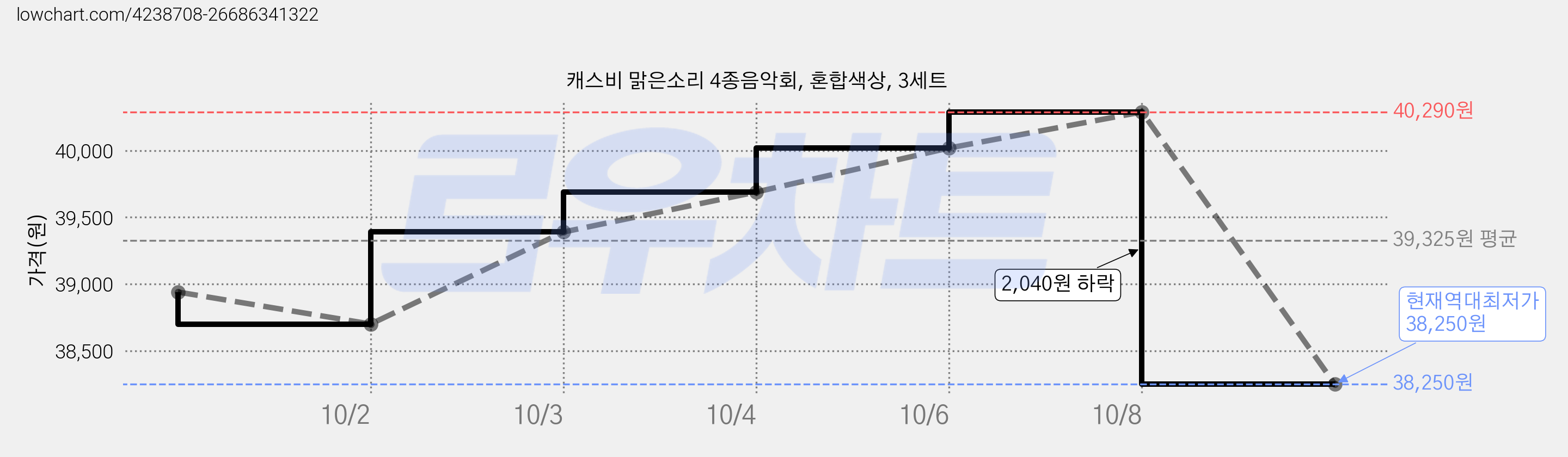 캐스비 맑은소리 4종음악회, 혼합색상, 3세트 가격 변동 차트, 현재가 38,250원, 역대최저가