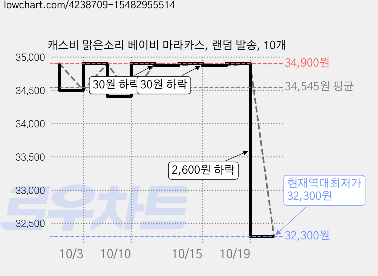 캐스비 맑은소리 베이비 마라카스, 랜덤 발송, 10개 가격 변동 차트, 현재가 32,300원, 역대최저가