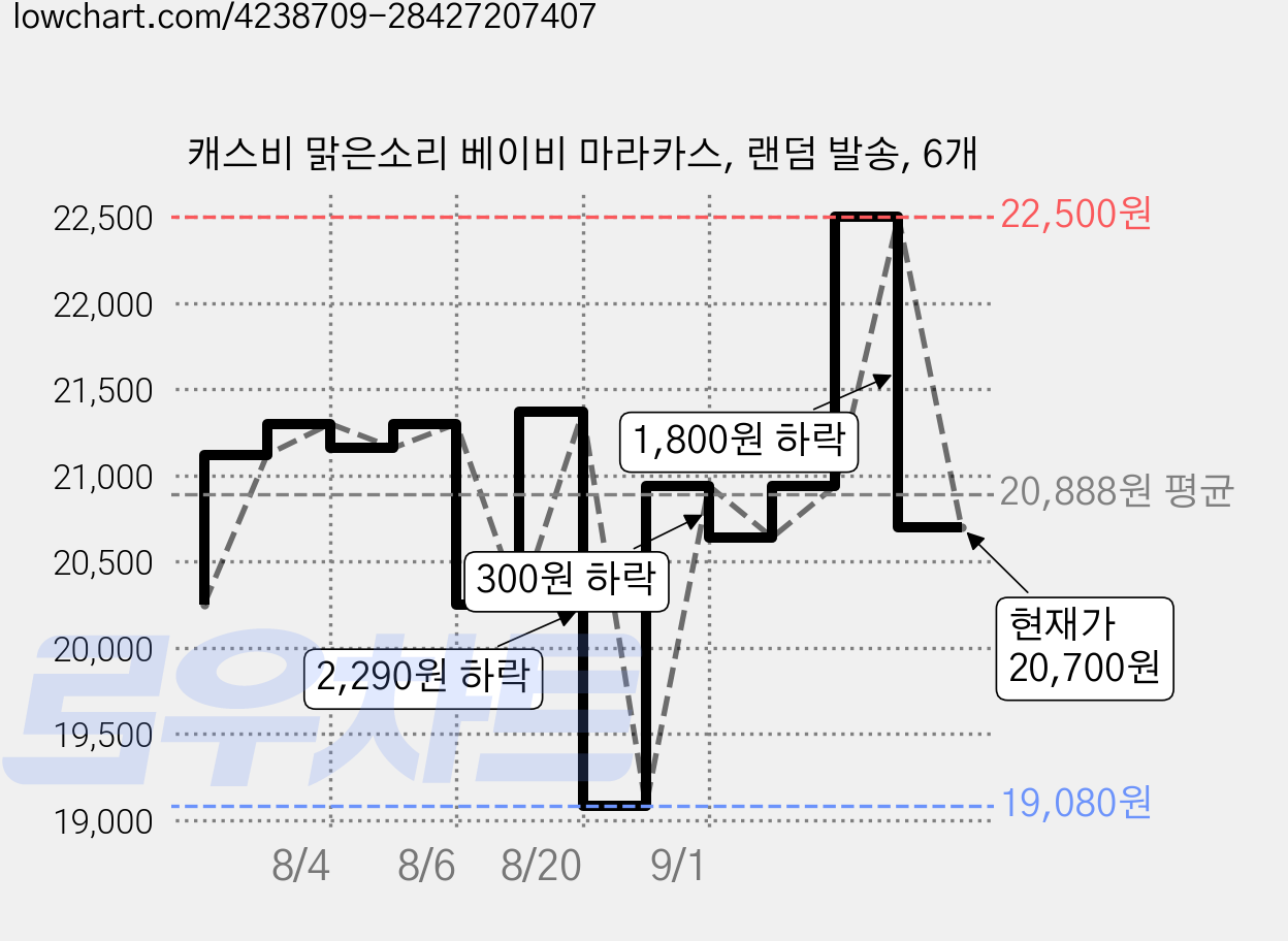 캐스비 맑은소리 베이비 마라카스, 랜덤 발송, 6개 가격 변동 차트, 현재가 20,700원, 관측 최저가 19,080원