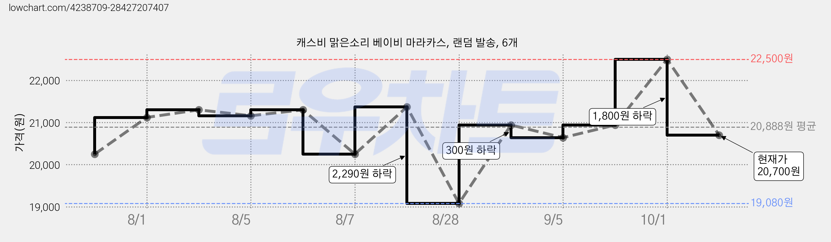캐스비 맑은소리 베이비 마라카스, 랜덤 발송, 6개 가격 변동 차트, 현재가 20,700원, 관측 최저가 19,080원