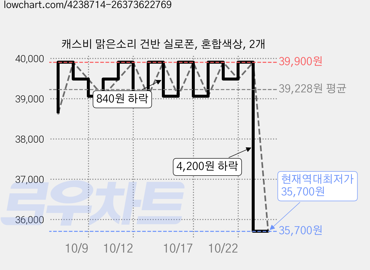 캐스비 맑은소리 건반 실로폰, 혼합색상, 2개 가격 변동 차트, 현재가 35,700원, 역대최저가