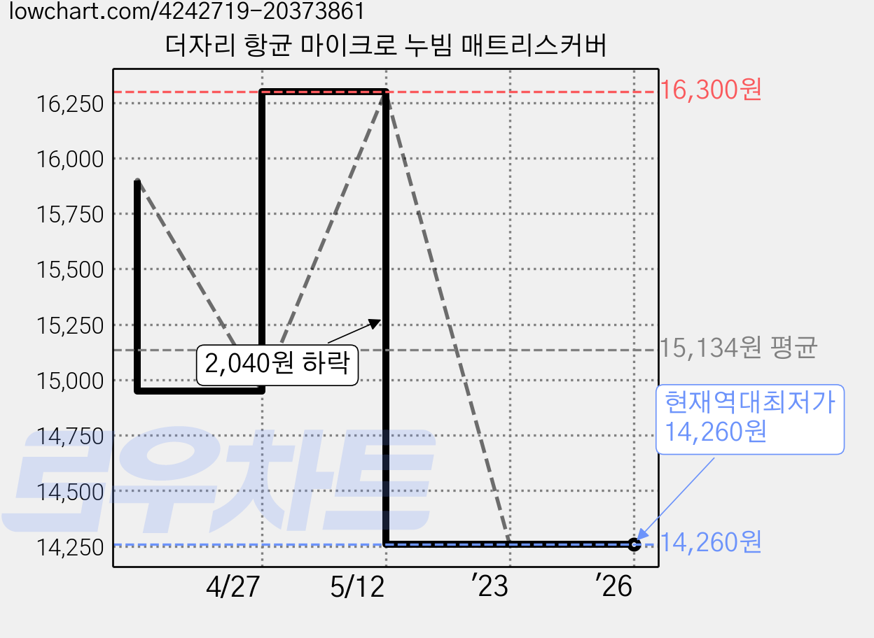 더자리 항균 마이크로 누빔 매트리스커버 가격 변동 차트, 현재가 14,260원, 역대최저가