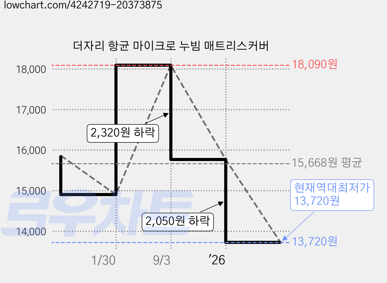 더자리 항균 마이크로 누빔 매트리스커버 가격 변동 차트, 현재가 13,720원, 역대최저가