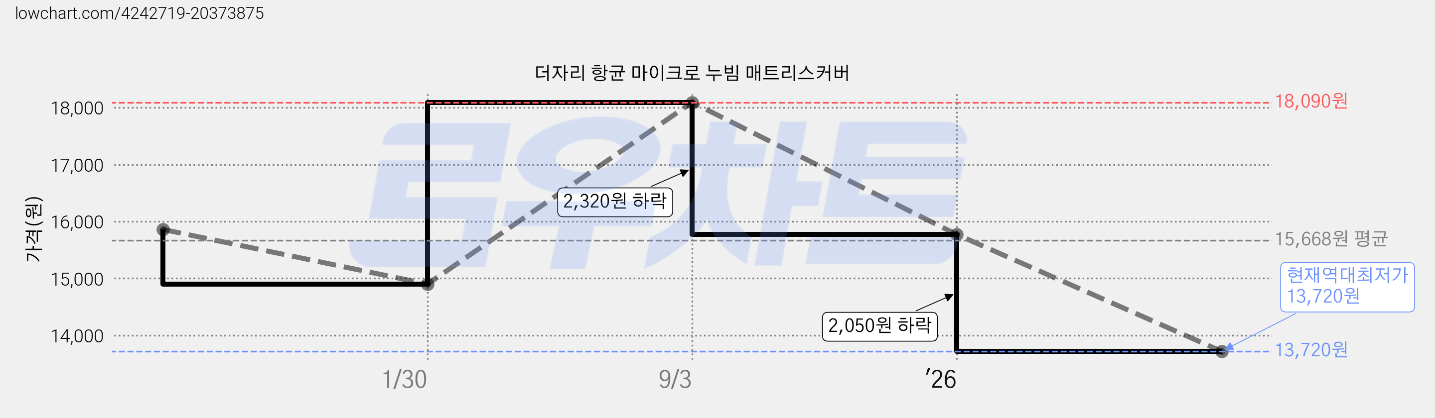 더자리 항균 마이크로 누빔 매트리스커버 가격 변동 차트, 현재가 13,720원, 역대최저가