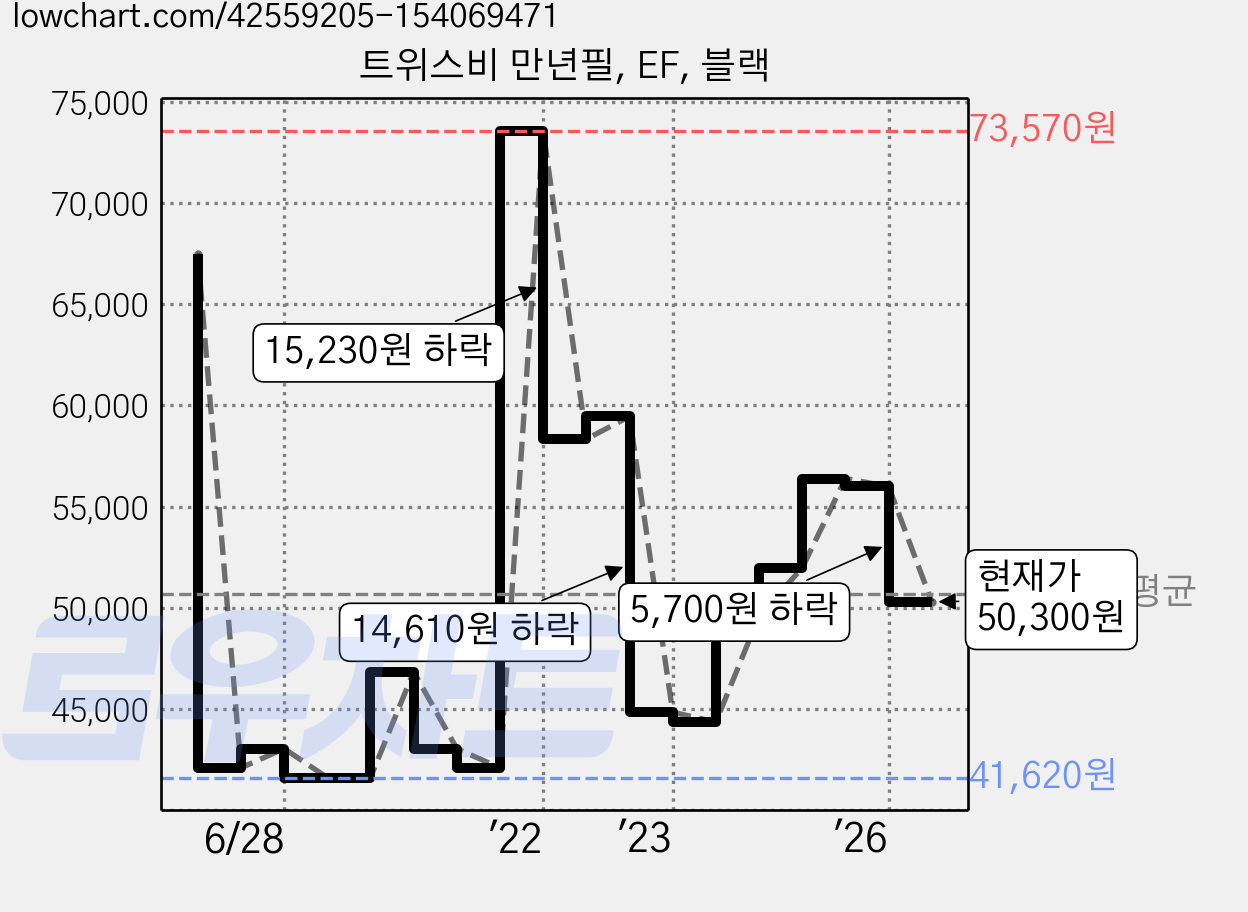 트위스비 만년필, EF, 블랙 가격 변동 차트, 현재가 50,300원, 관측 최저가 41,620원