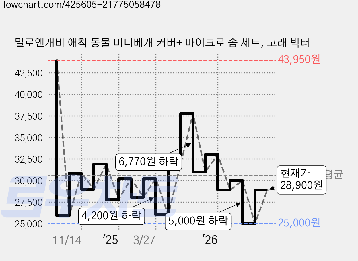 밀로앤개비 애착 동물 미니베개 커버+ 마이크로 솜 세트, 고래 빅터 가격 변동 차트, 현재가 28,900원, 관측 최저가 24,900원