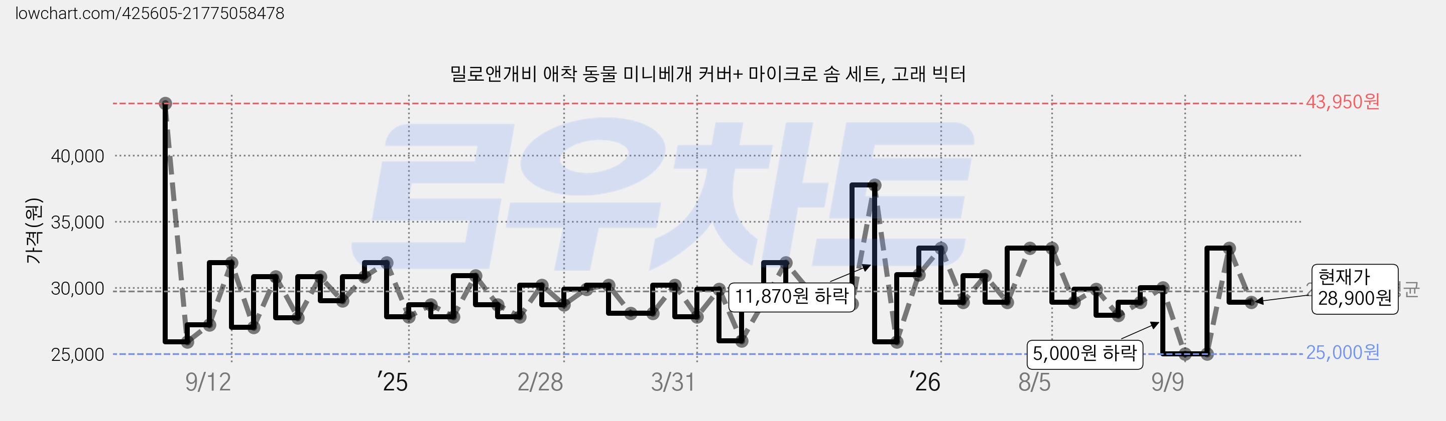 밀로앤개비 애착 동물 미니베개 커버+ 마이크로 솜 세트, 고래 빅터 가격 변동 차트, 현재가 28,900원, 관측 최저가 24,900원