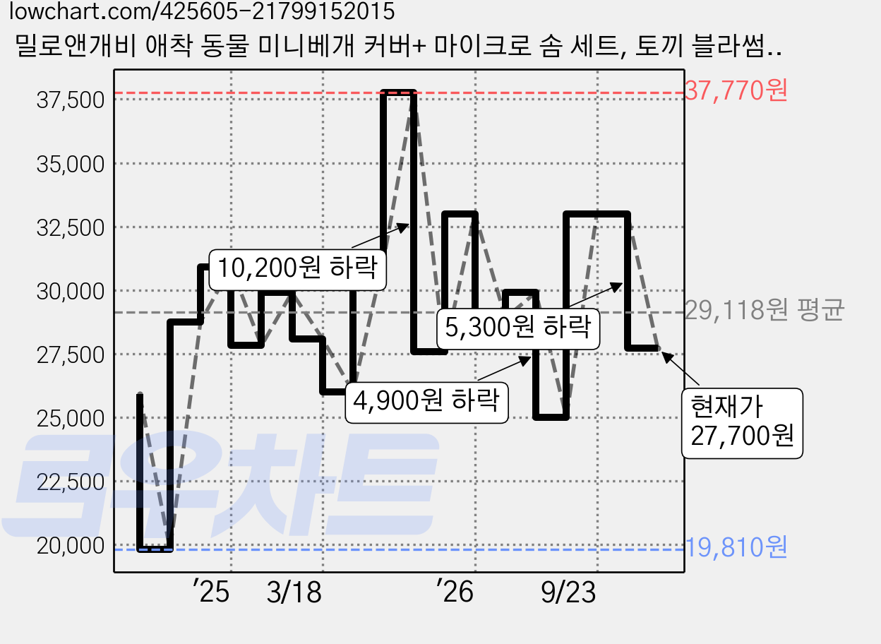 밀로앤개비 애착 동물 미니베개 커버+ 마이크로 솜 세트, 토끼 블라썸 라라 가격 변동 차트, 현재가 27,700원, 관측 최저가 19,810원