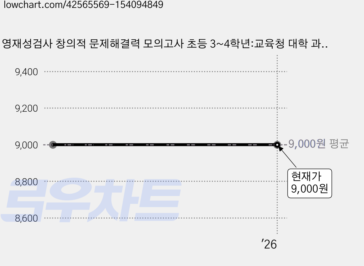 영재성검사 창의적 문제해결력 모의고사 초등 3~4학년:교육청 대학 과학고 부설 영재교육원 영재성검사 완벽 대비, 시대교육 가격 변동 차트, 현재가 9,000원