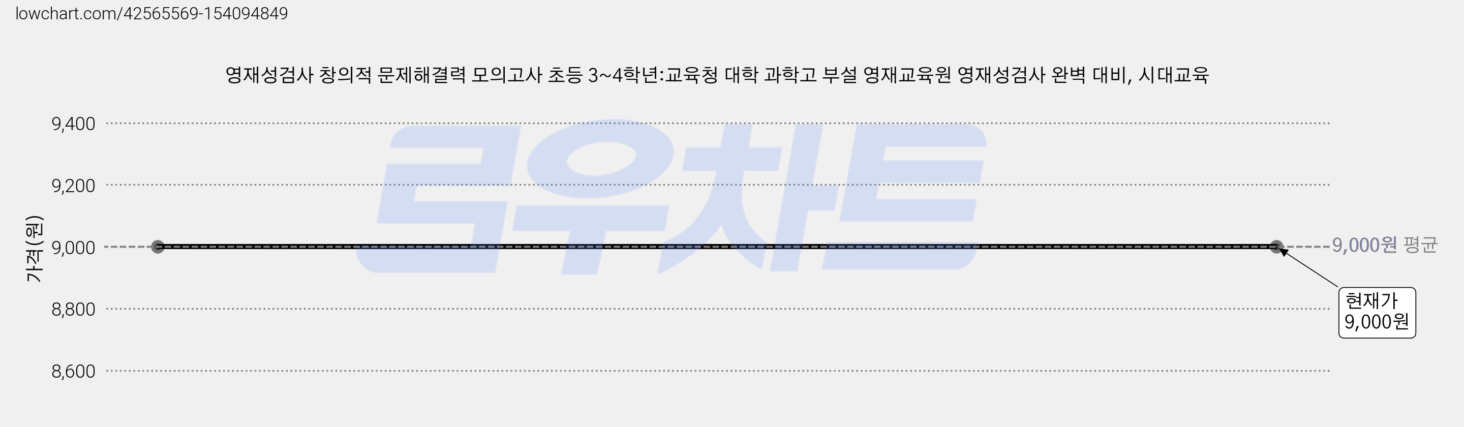 영재성검사 창의적 문제해결력 모의고사 초등 3~4학년:교육청 대학 과학고 부설 영재교육원 영재성검사 완벽 대비, 시대교육 가격 변동 차트, 현재가 9,000원