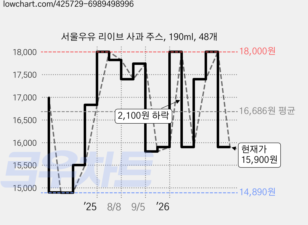 서울우유 리이브 사과 주스, 190ml, 48개 가격 변동 차트, 현재가 15,900원, 관측 최저가 14,890원