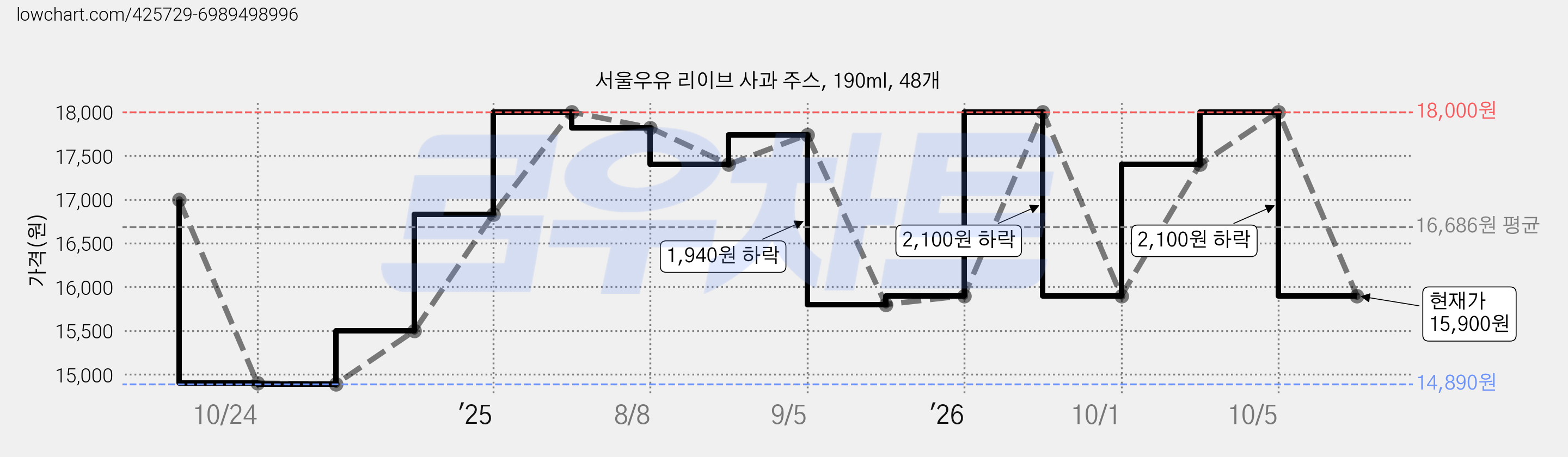 서울우유 리이브 사과 주스, 190ml, 48개 가격 변동 차트, 현재가 15,900원, 관측 최저가 14,890원