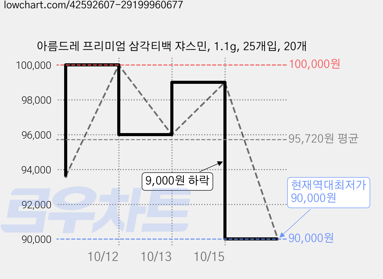 아름드레 프리미엄 삼각티백 쟈스민, 1.1g, 25개입, 20개 가격 변동 차트, 현재가 90,000원, 역대최저가