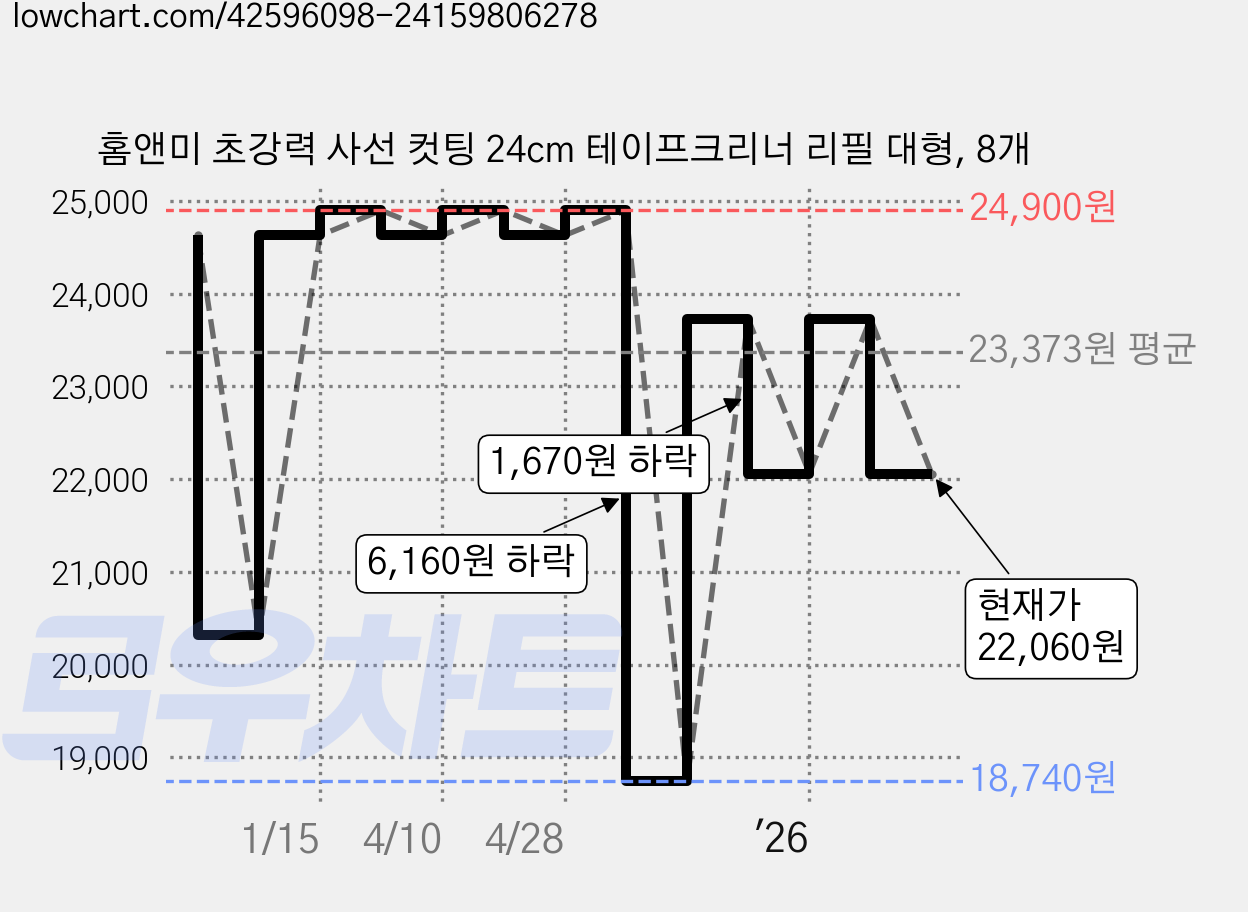 홈앤미 초강력 사선 컷팅 24cm 테이프크리너 리필 대형, 8개 가격 변동 차트, 현재가 22,060원, 관측 최저가 18,740원