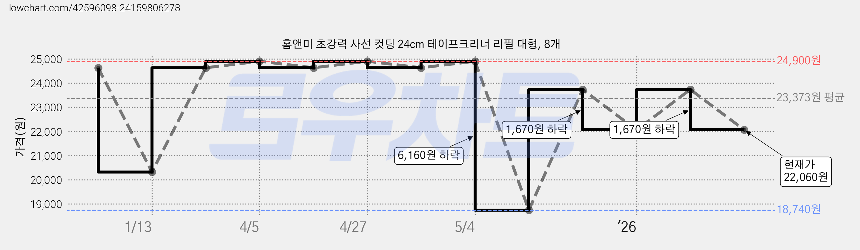 홈앤미 초강력 사선 컷팅 24cm 테이프크리너 리필 대형, 8개 가격 변동 차트, 현재가 22,060원, 관측 최저가 18,740원