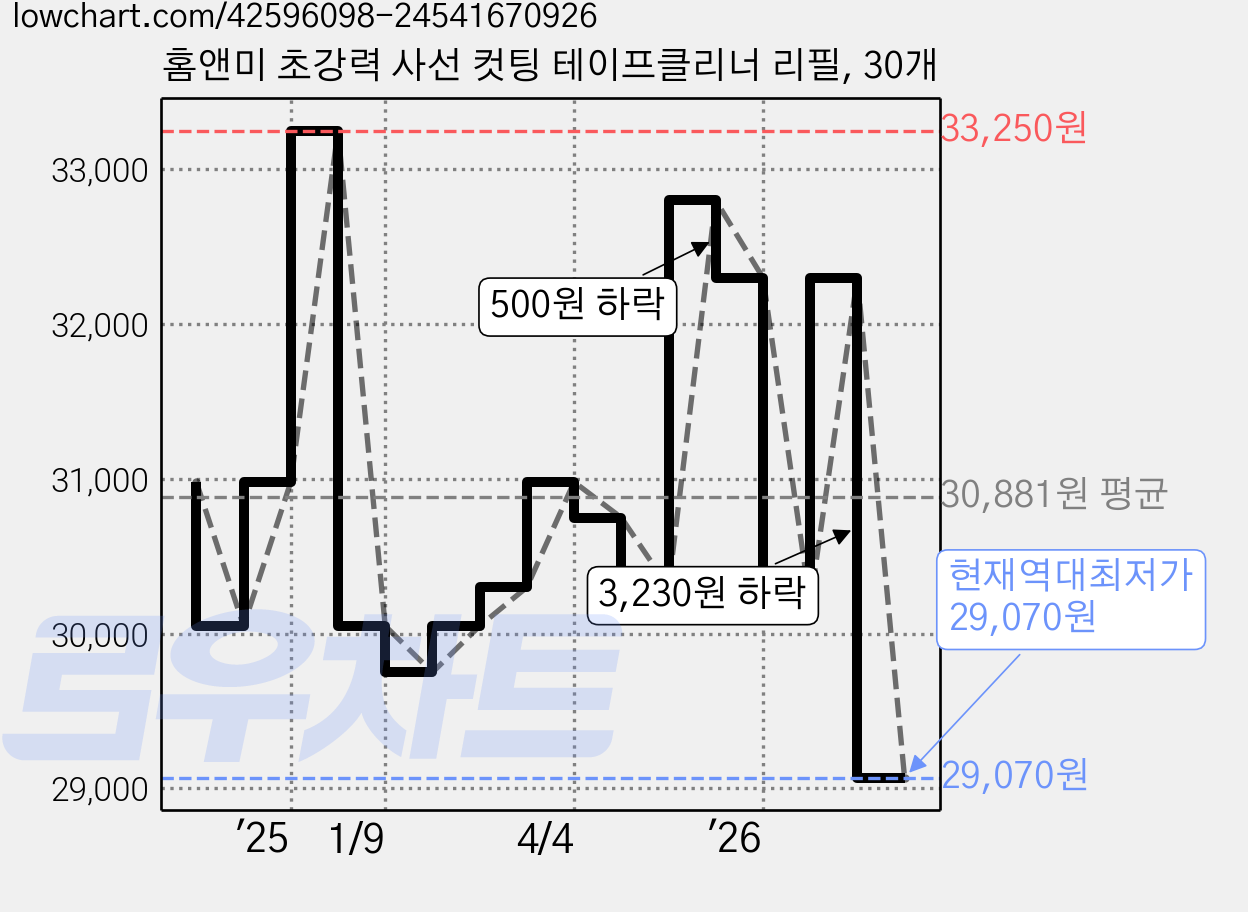 홈앤미 초강력 사선 컷팅 테이프클리너 리필, 30개 가격 변동 차트, 현재가 29,070원, 역대최저가