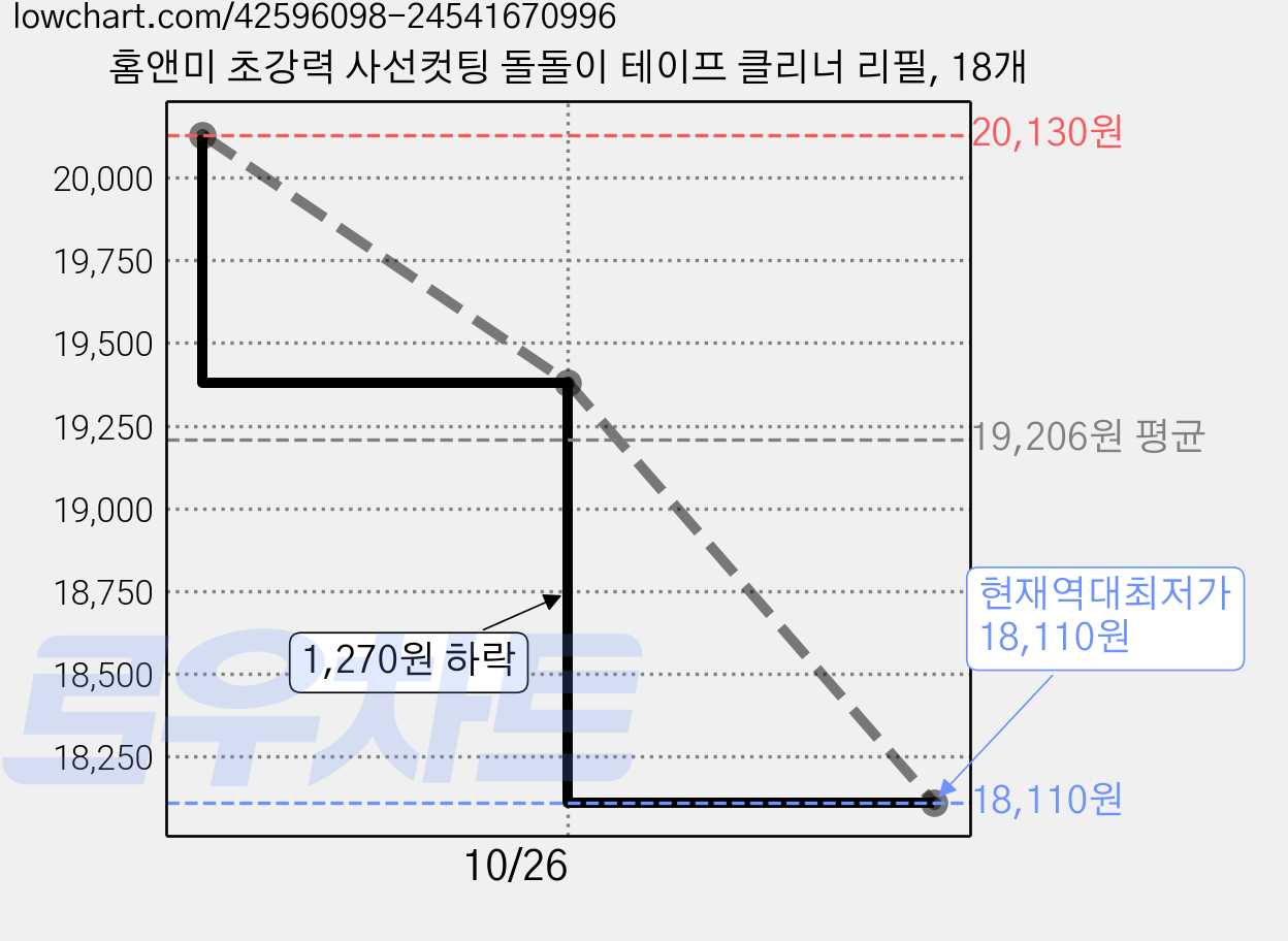 홈앤미 초강력 사선컷팅 돌돌이 테이프 클리너 리필, 18개 가격 변동 차트, 현재가 18,110원, 역대최저가