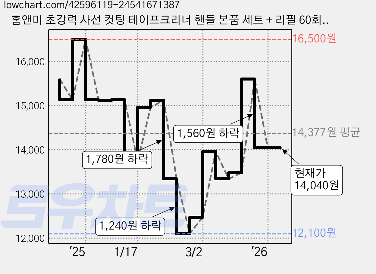 홈앤미 초강력 사선 컷팅 테이프크리너 핸들 본품 세트 + 리필 60회분 3p, 2세트 가격 변동 차트, 현재가 14,040원, 관측 최저가 12,100원