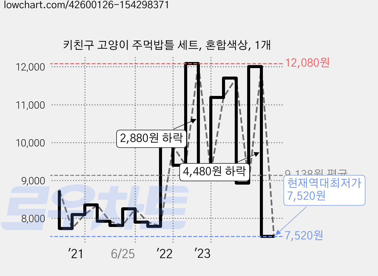 키친구 고양이 주먹밥틀 세트, 혼합색상, 1개 가격 변동 차트, 현재가 7,520원, 역대최저가