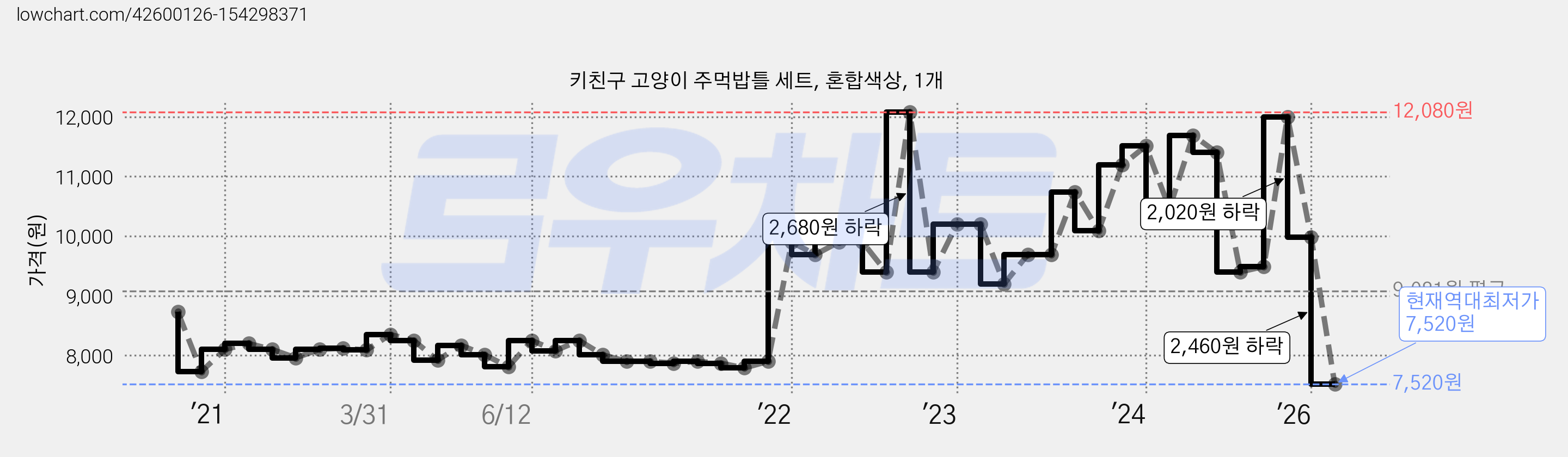 키친구 고양이 주먹밥틀 세트, 혼합색상, 1개 가격 변동 차트, 현재가 7,520원, 역대최저가