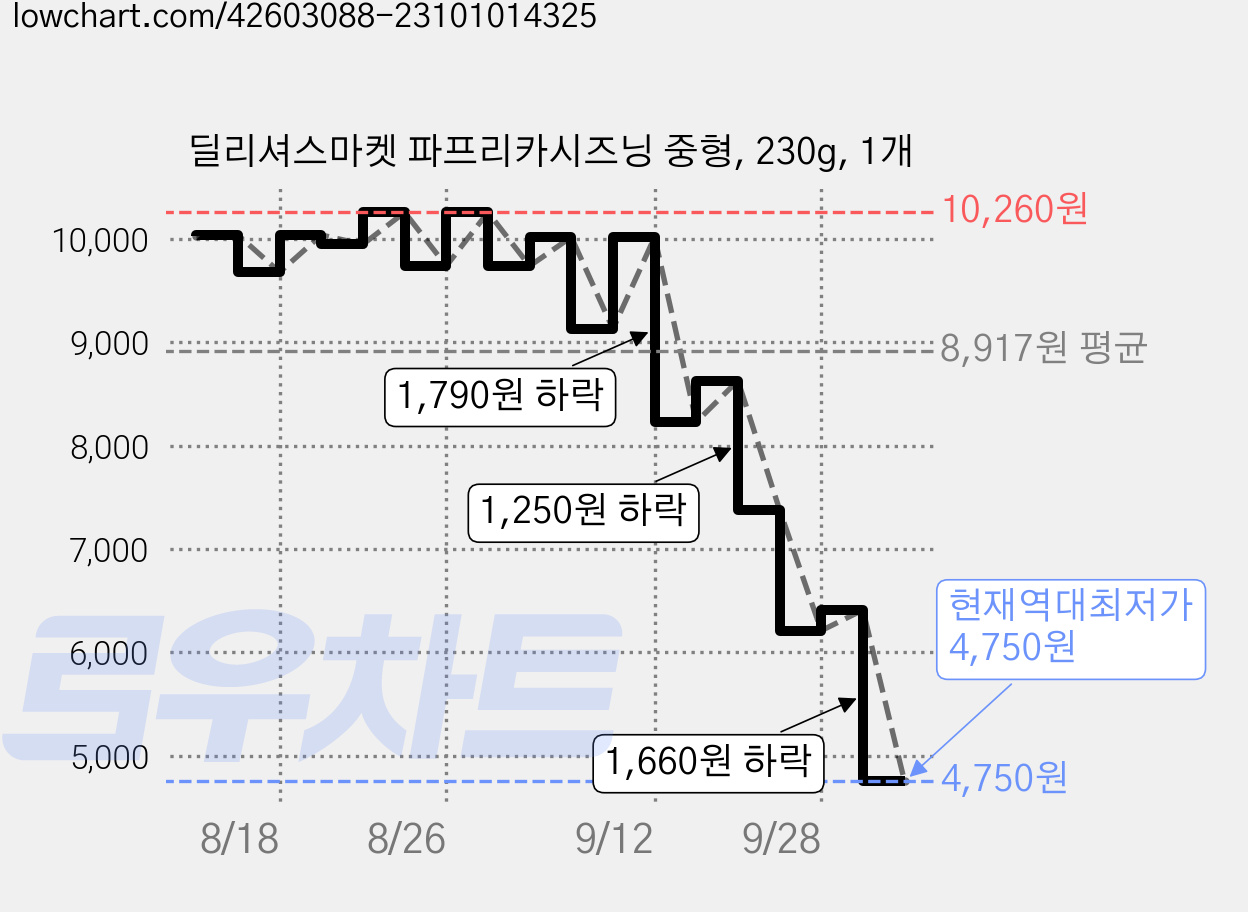 딜리셔스마켓 파프리카시즈닝 중형, 230g, 1개 가격 변동 차트, 현재가 4,750원, 역대최저가