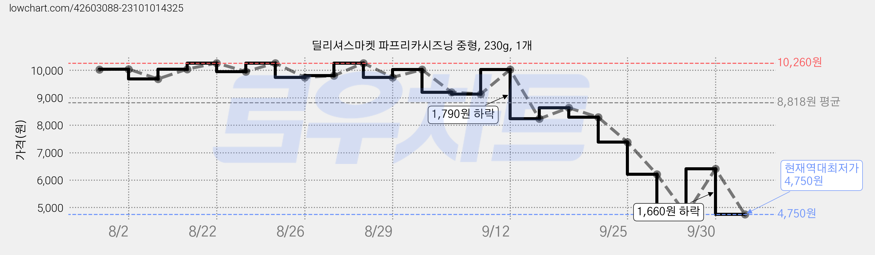 딜리셔스마켓 파프리카시즈닝 중형, 230g, 1개 가격 변동 차트, 현재가 4,750원, 역대최저가