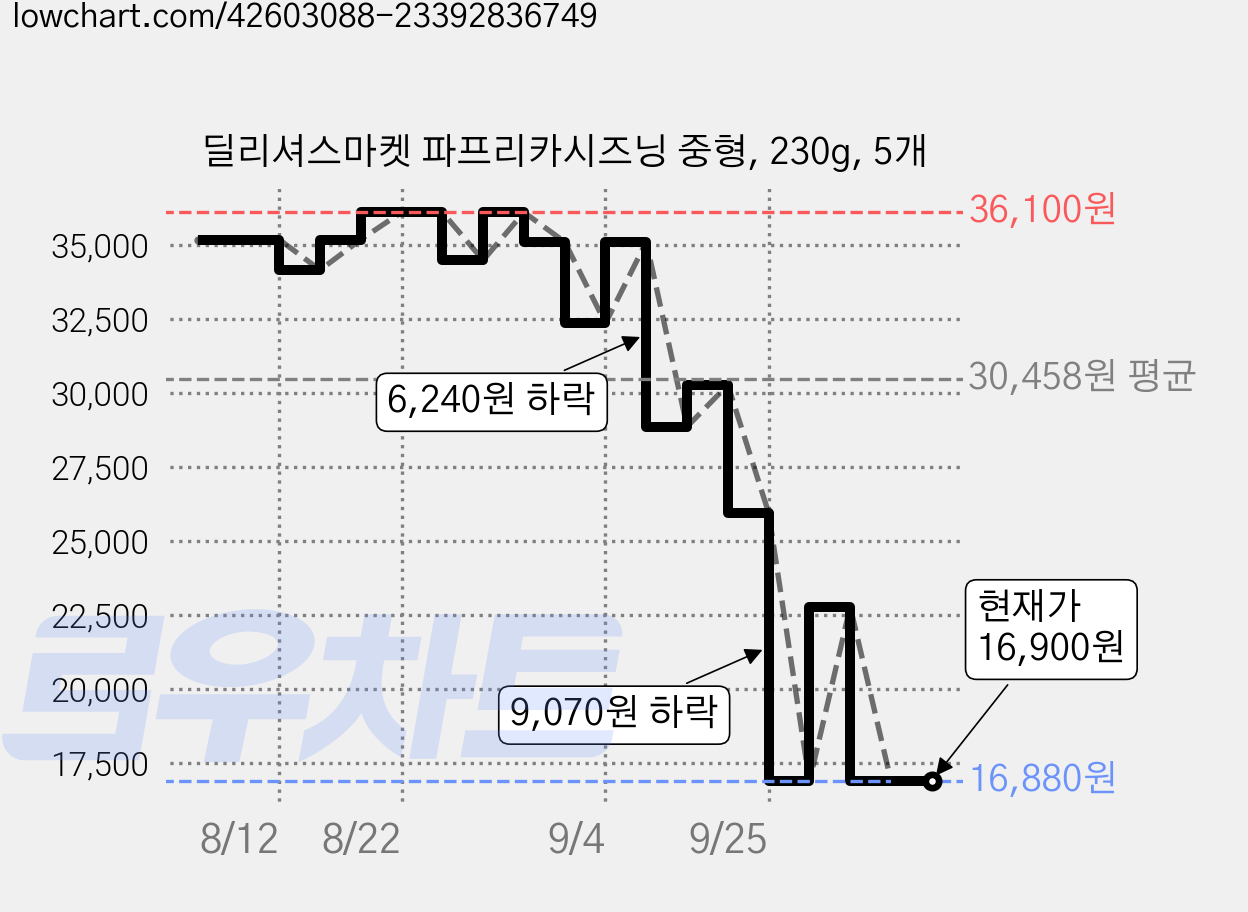 딜리셔스마켓 파프리카시즈닝 중형, 230g, 5개 가격 변동 차트, 현재가 16,900원, 관측 최저가 16,880원
