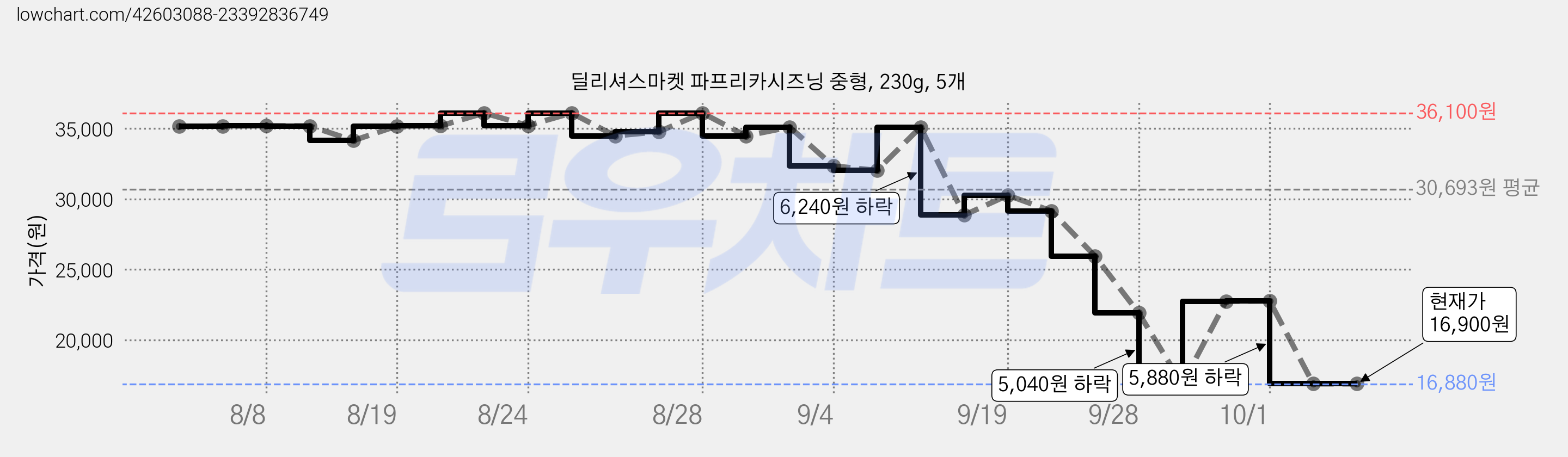 딜리셔스마켓 파프리카시즈닝 중형, 230g, 5개 가격 변동 차트, 현재가 16,900원, 관측 최저가 16,880원