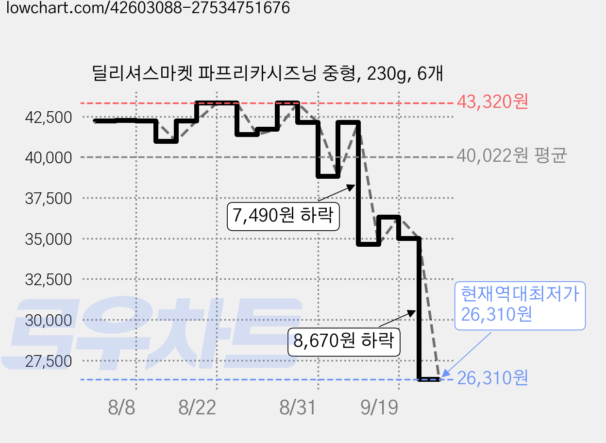 딜리셔스마켓 파프리카시즈닝 중형, 230g, 6개 가격 변동 차트, 현재가 26,310원, 역대최저가