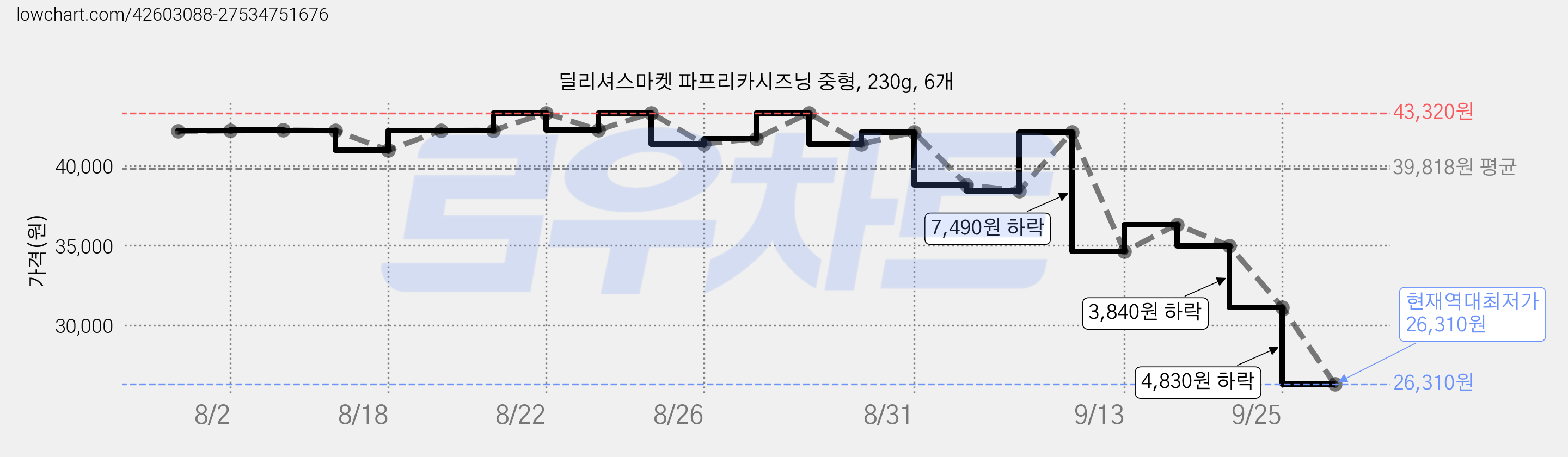 딜리셔스마켓 파프리카시즈닝 중형, 230g, 6개 가격 변동 차트, 현재가 26,310원, 역대최저가