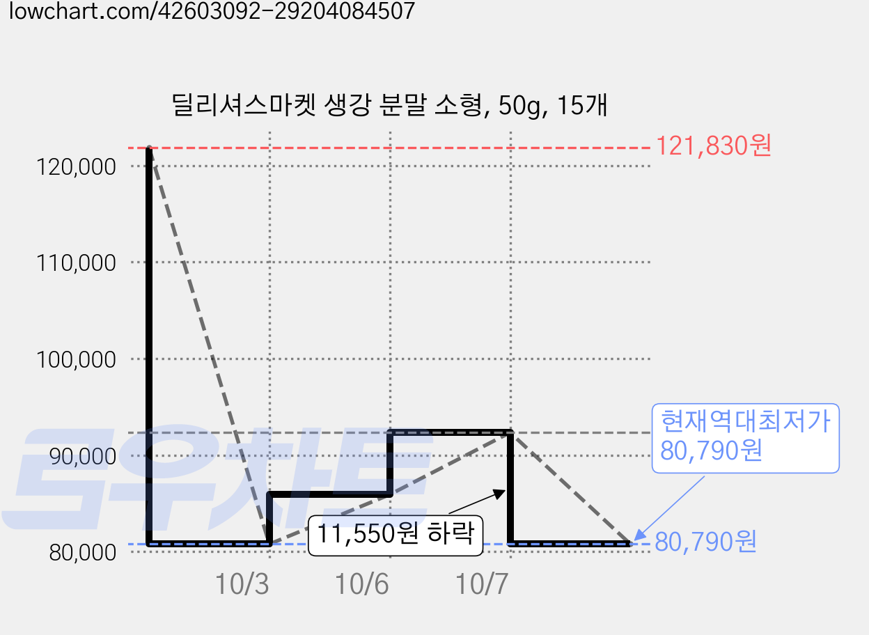 딜리셔스마켓 생강 분말 소형, 50g, 15개 가격 변동 차트, 현재가 80,790원, 역대최저가