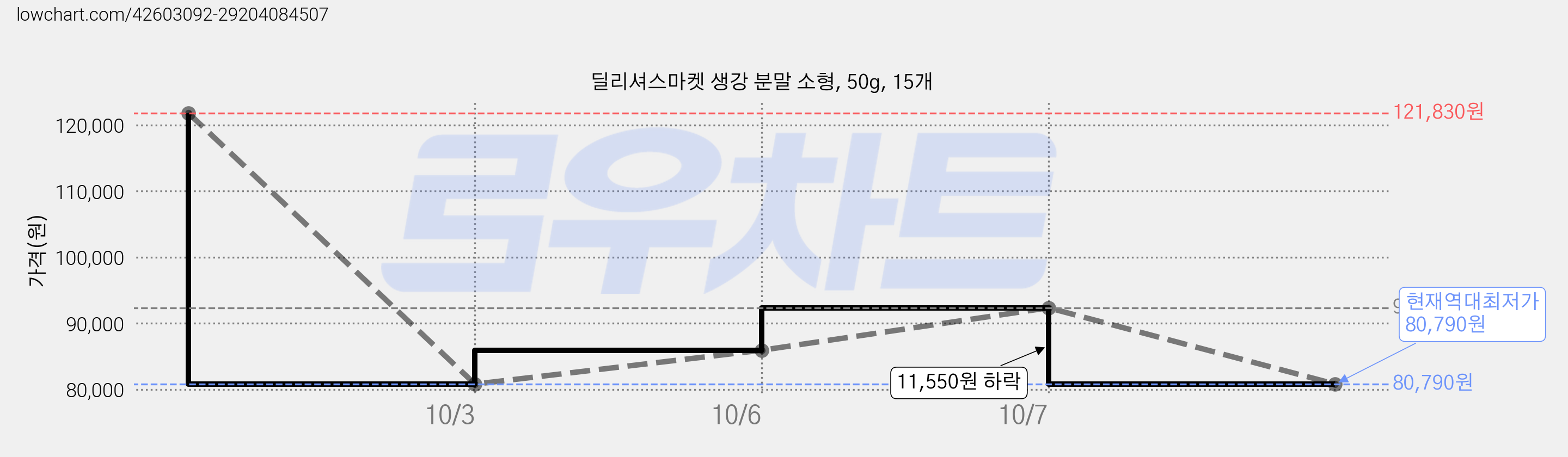 딜리셔스마켓 생강 분말 소형, 50g, 15개 가격 변동 차트, 현재가 80,790원, 역대최저가
