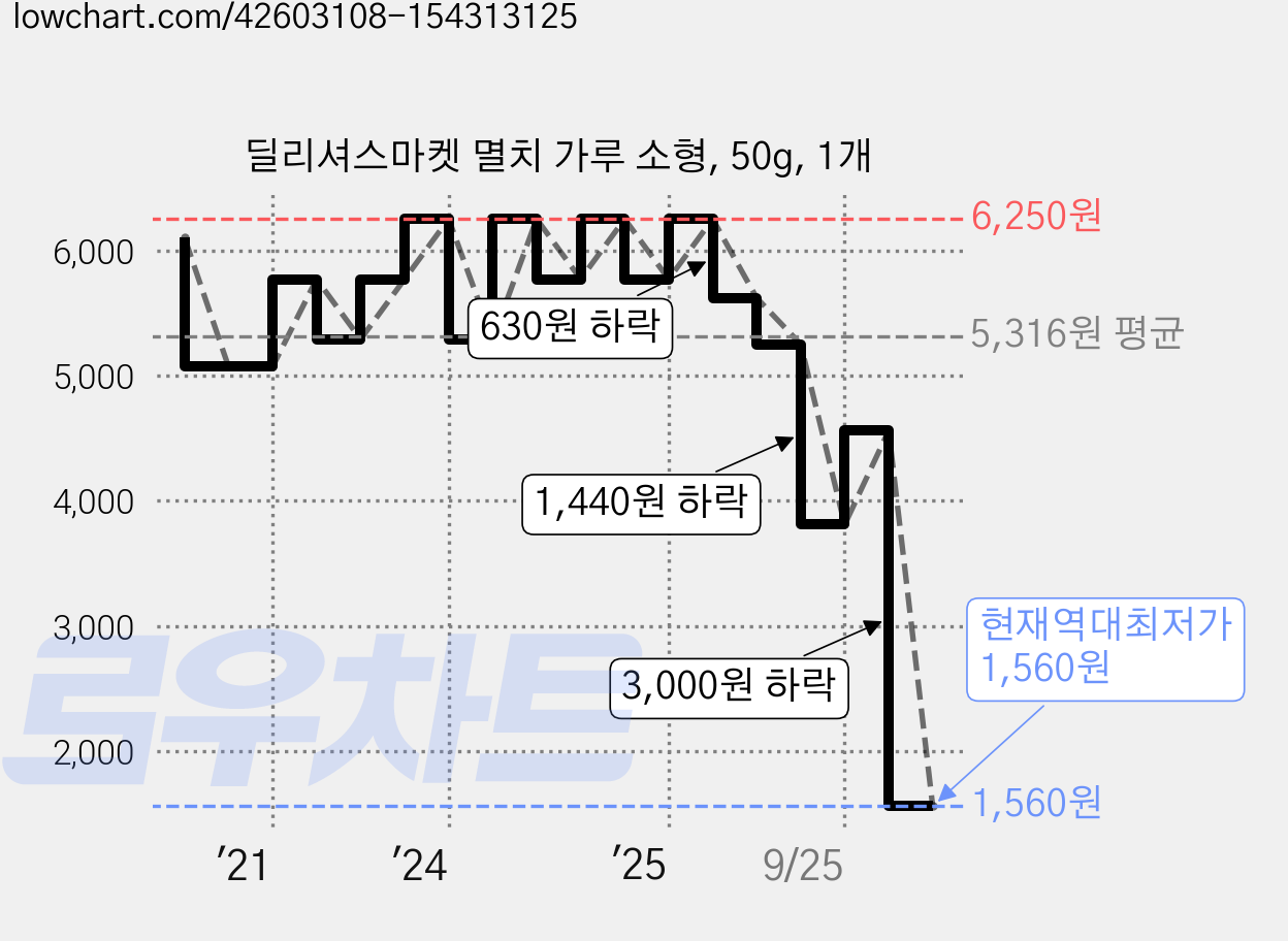 딜리셔스마켓 멸치 가루 소형, 50g, 1개 가격 변동 차트, 현재가 1,560원, 역대최저가