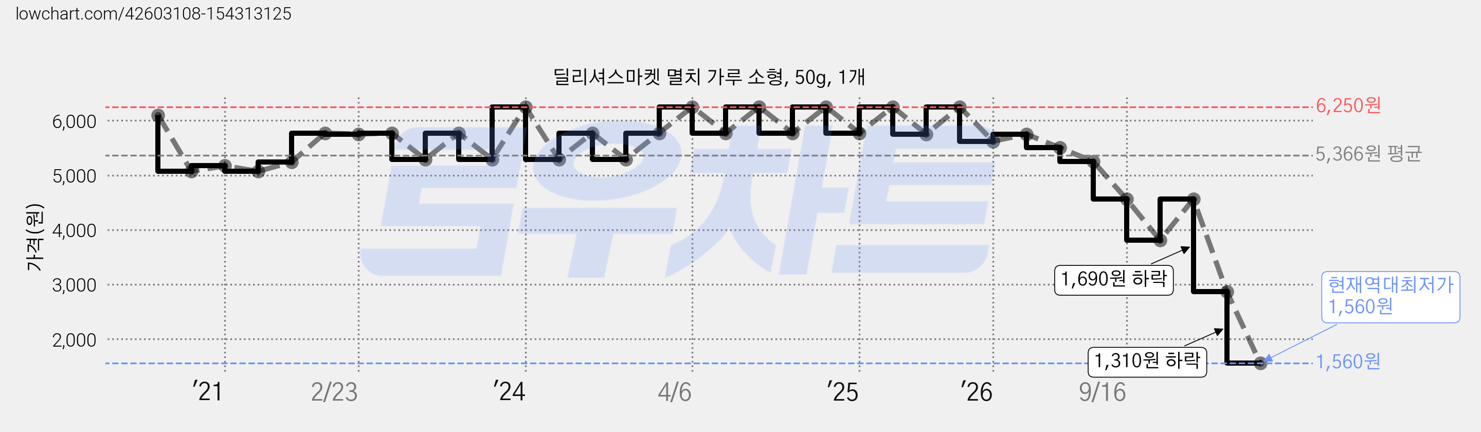 딜리셔스마켓 멸치 가루 소형, 50g, 1개 가격 변동 차트, 현재가 1,560원, 역대최저가