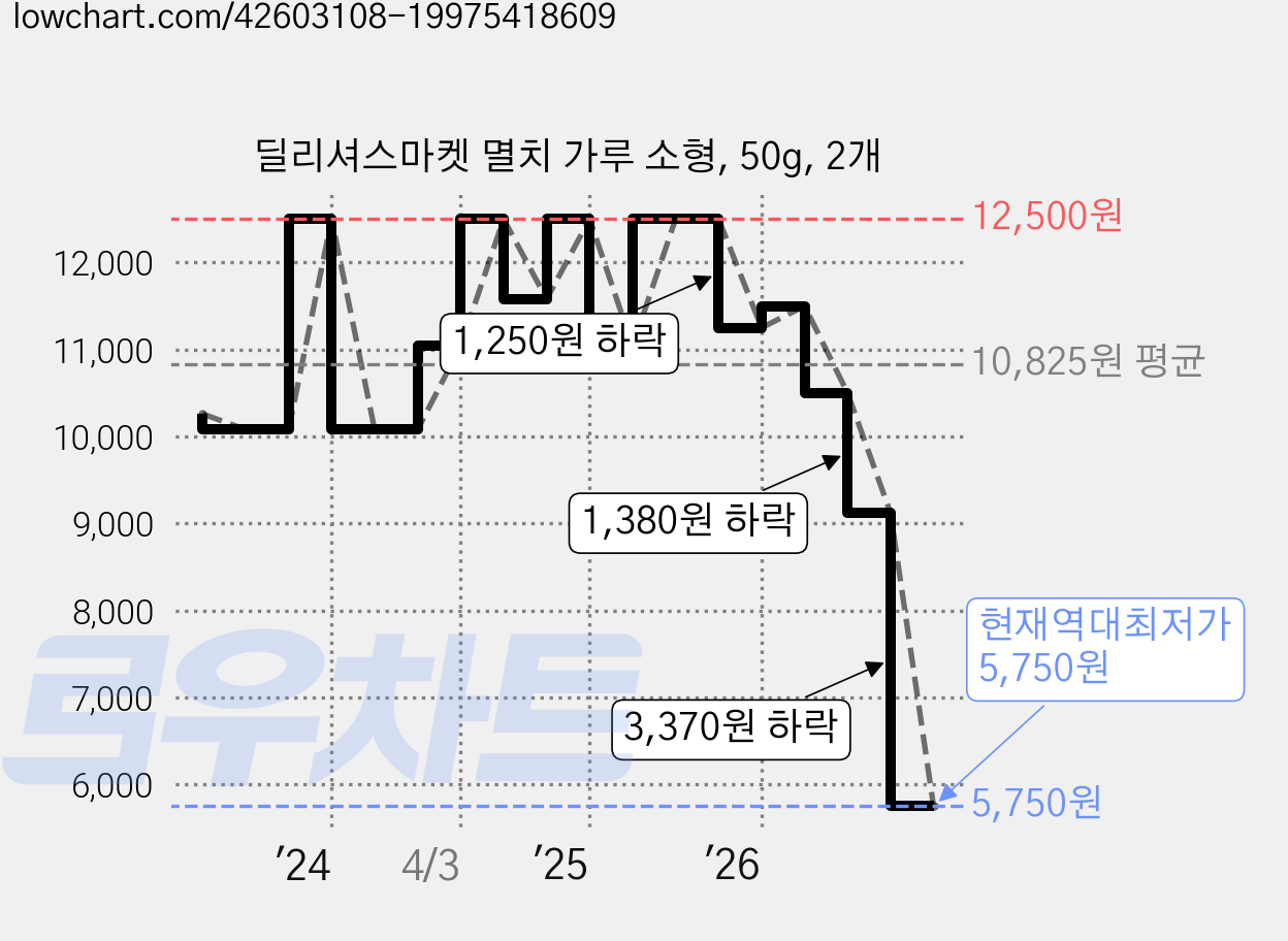딜리셔스마켓 멸치 가루 소형, 50g, 2개 가격 변동 차트, 현재가 5,750원, 역대최저가