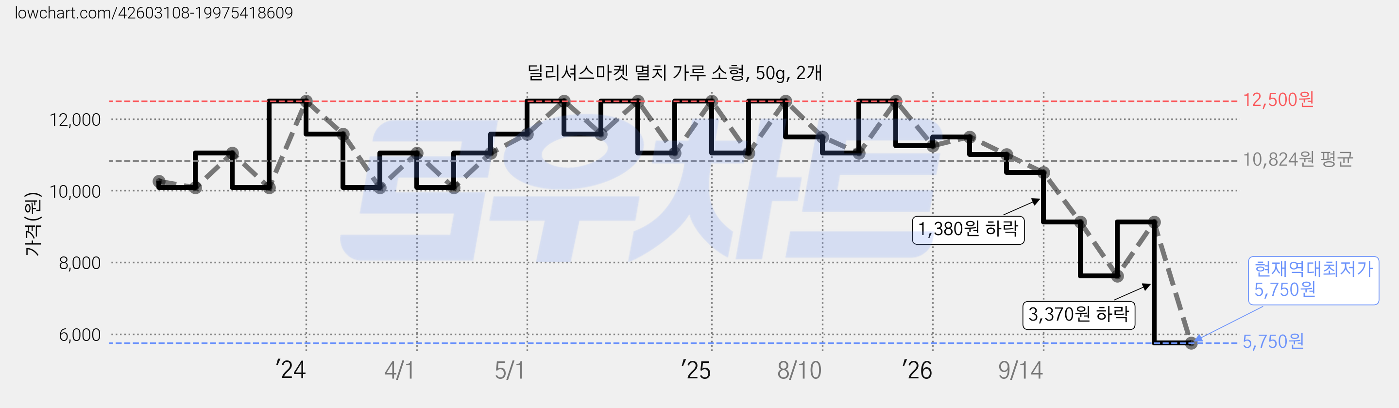 딜리셔스마켓 멸치 가루 소형, 50g, 2개 가격 변동 차트, 현재가 5,750원, 역대최저가