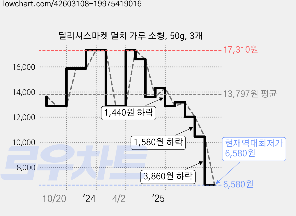 딜리셔스마켓 멸치 가루 소형, 50g, 3개 가격 변동 차트, 현재가 6,580원, 역대최저가