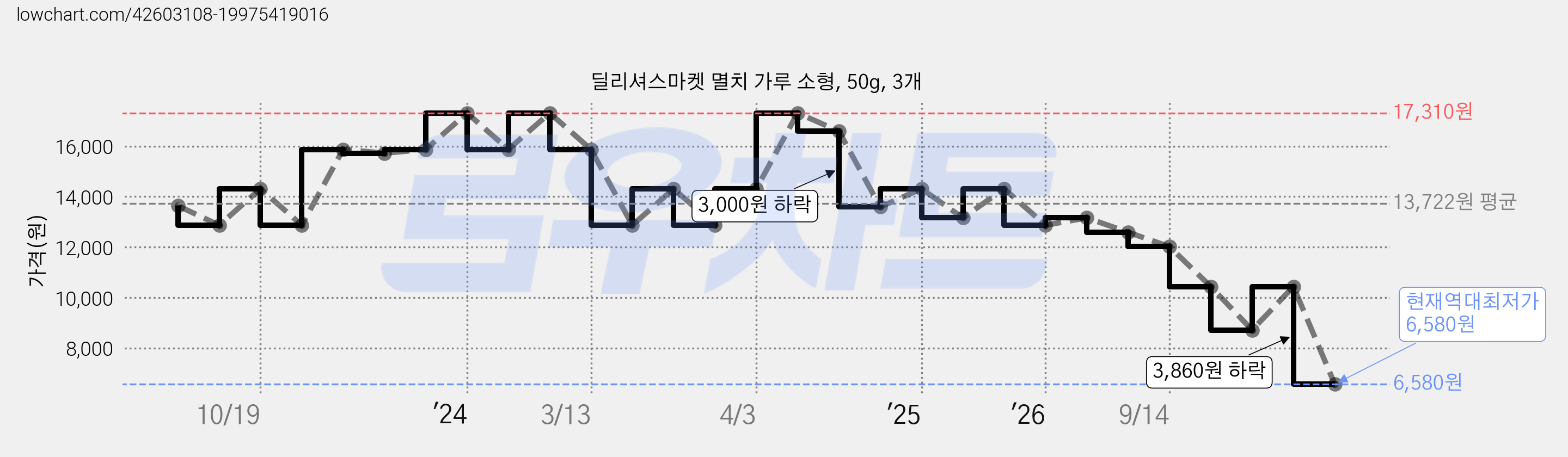 딜리셔스마켓 멸치 가루 소형, 50g, 3개 가격 변동 차트, 현재가 6,580원, 역대최저가