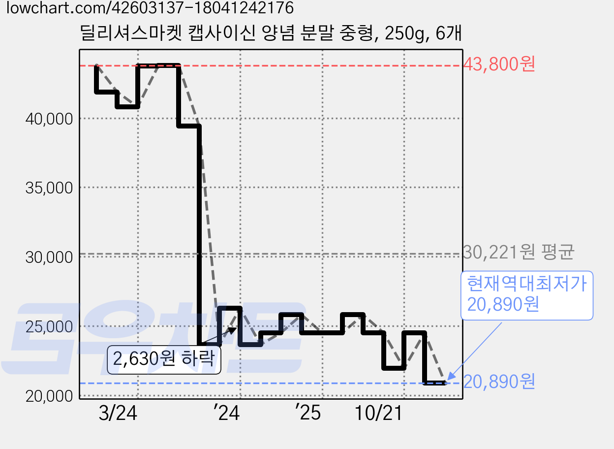 딜리셔스마켓 캡사이신 양념 분말 중형, 250g, 6개 가격 변동 차트, 현재가 20,890원, 역대최저가