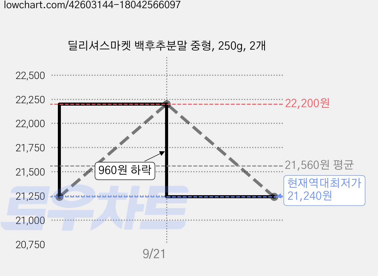 딜리셔스마켓 백후추분말 중형, 250g, 2개 가격 변동 차트, 현재가 21,240원, 역대최저가