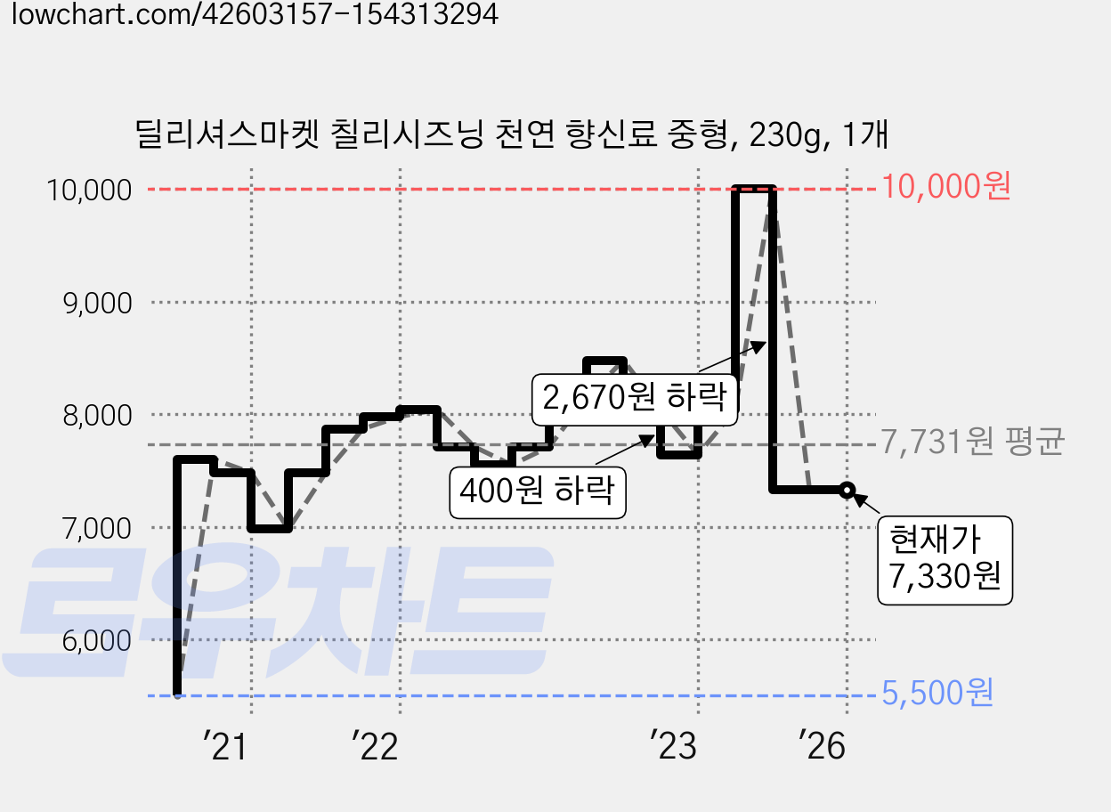 딜리셔스마켓 칠리시즈닝 천연 향신료 중형, 230g, 1개 가격 변동 차트, 현재가 7,330원, 역대최저가